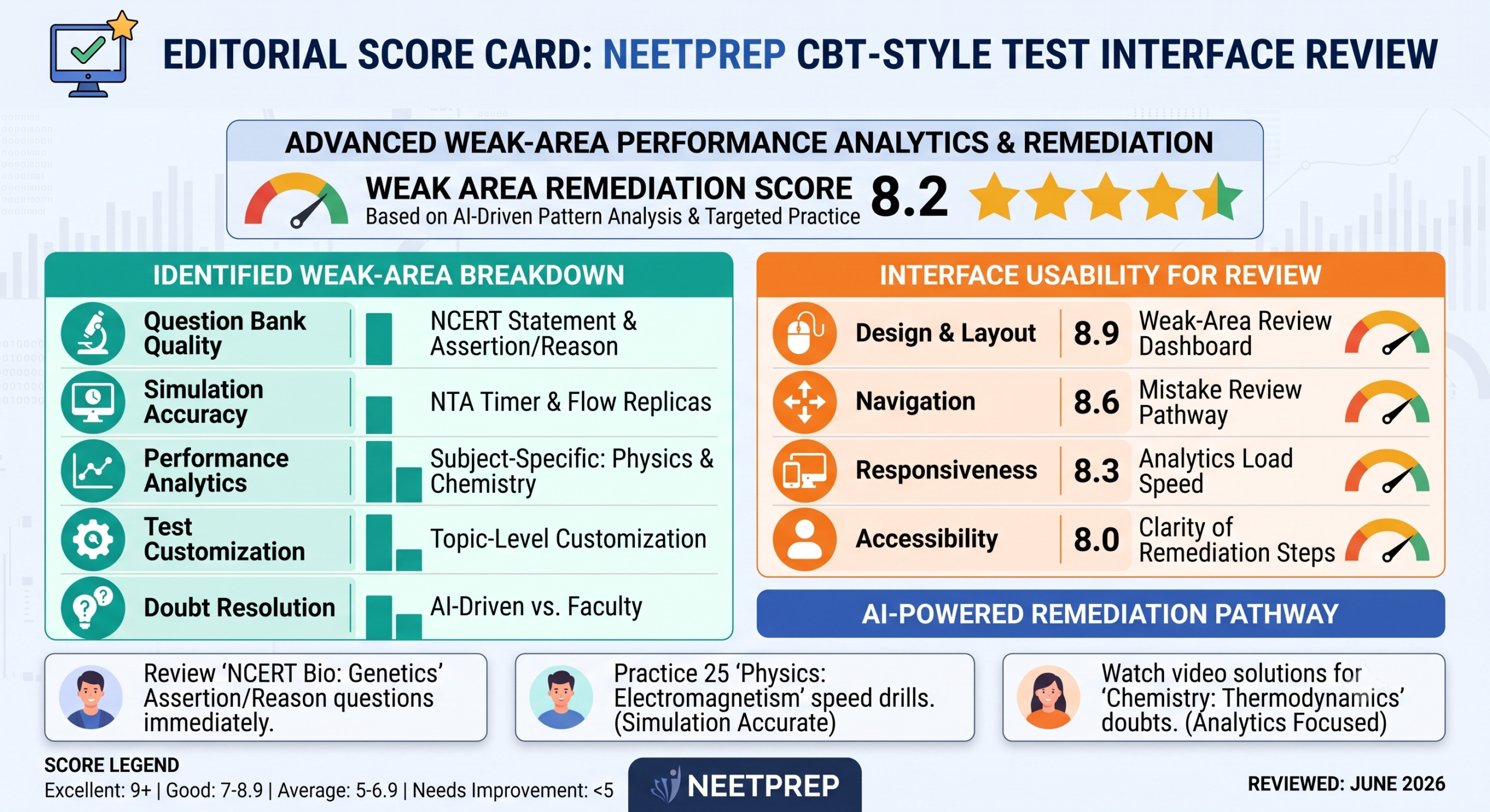 NeetPrep test series interface screenshot
